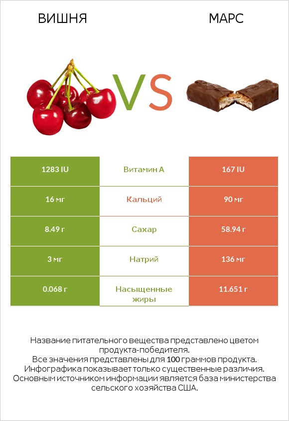 Вишня vs Марс infographic