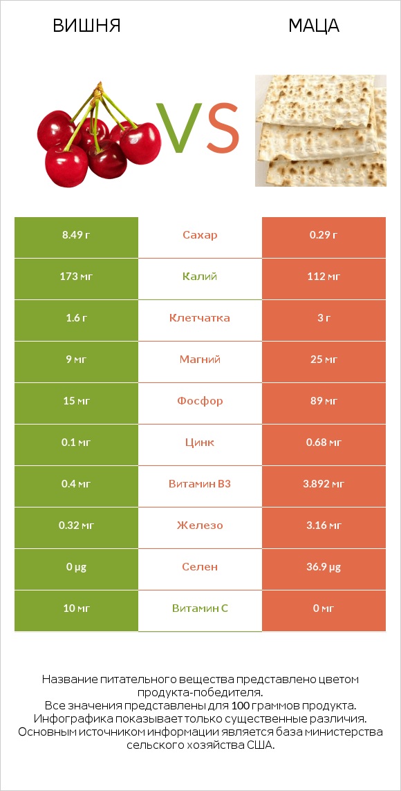 Вишня vs Маца infographic