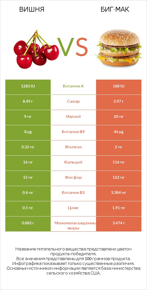 Вишня vs Биг-Мак infographic