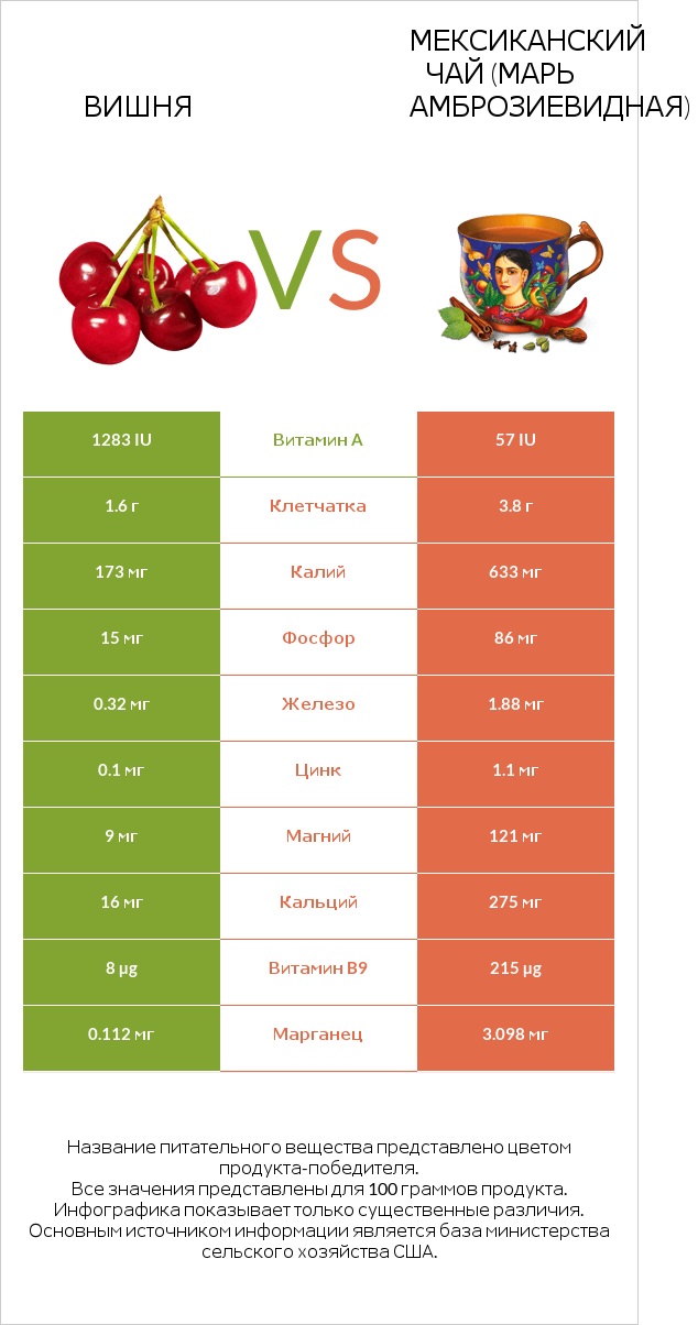 Вишня vs Мексиканский чай (Марь амброзиевидная) infographic