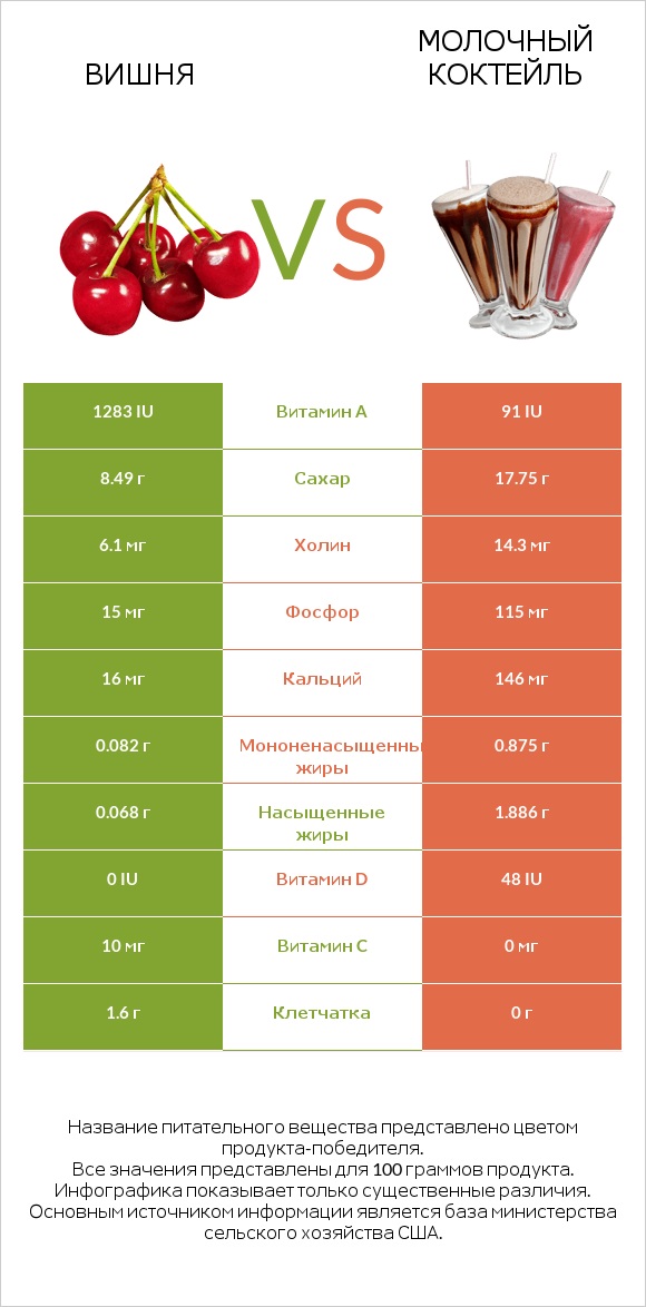 Вишня vs Молочный коктейль infographic