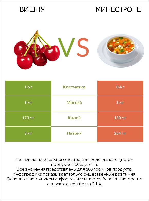 Вишня vs Минестроне infographic