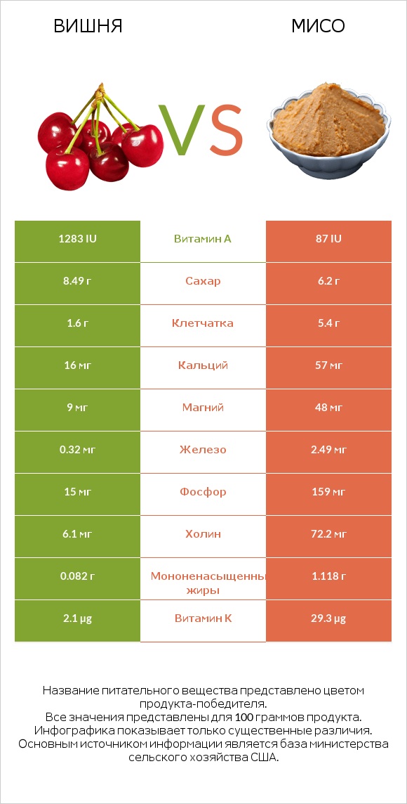Вишня vs Мисо infographic