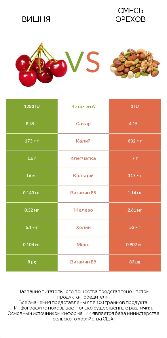 Вишня vs Смесь орехов infographic
