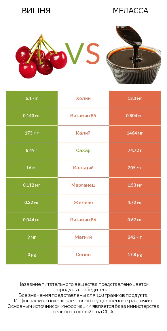 Вишня vs Меласса infographic