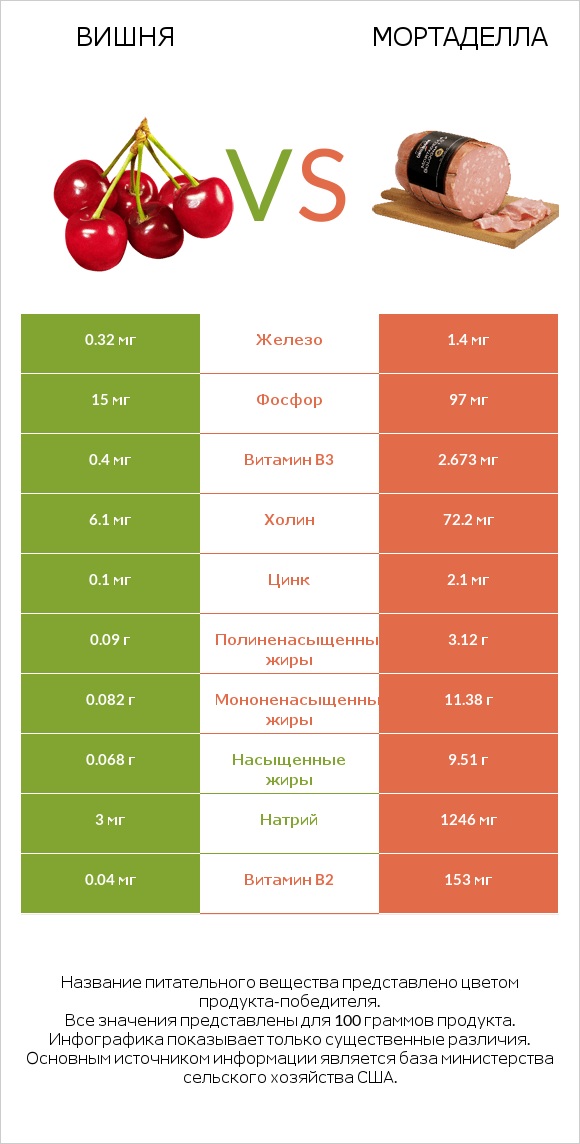 Вишня vs Мортаделла infographic