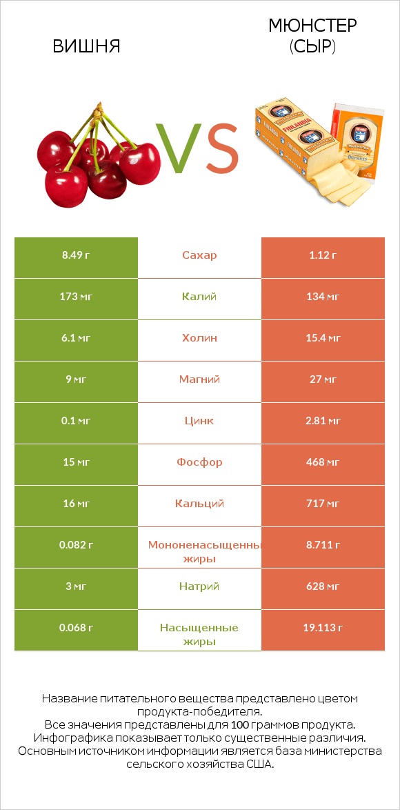 Вишня vs Мюнстер (сыр) infographic