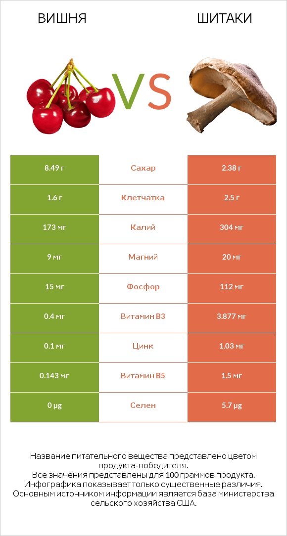 Вишня vs Шитаки infographic