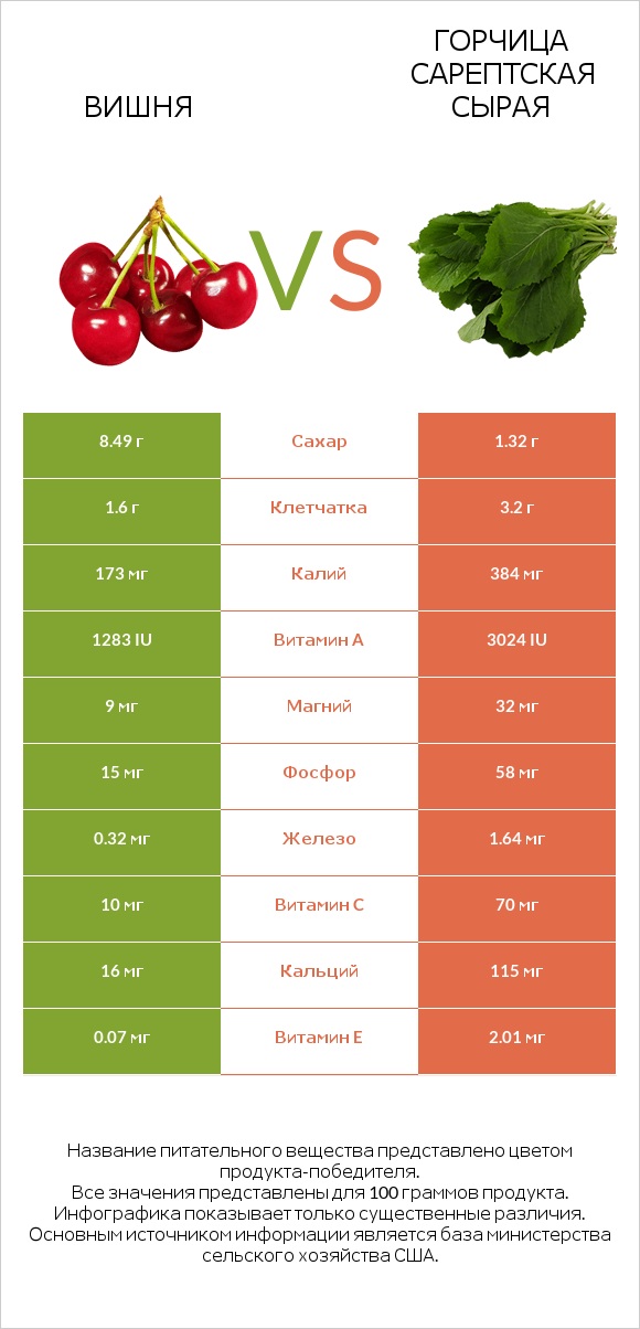 Вишня vs Горчица сарептская сырая infographic
