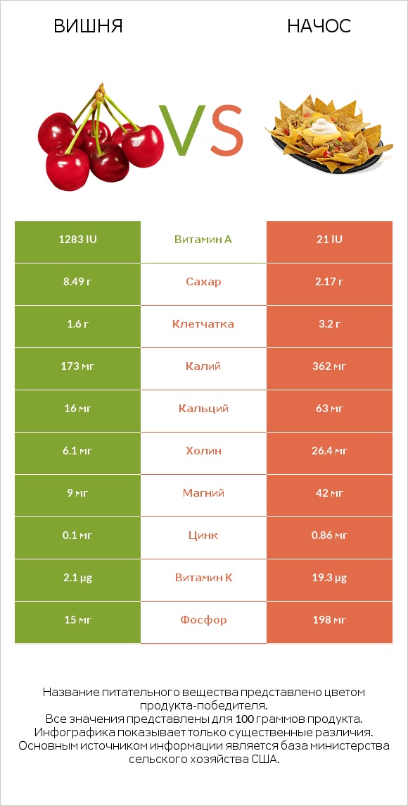 Вишня vs Начос infographic