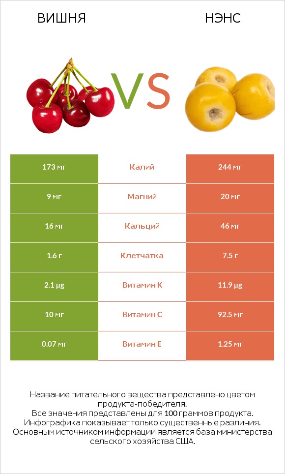 Вишня vs Нэнс infographic