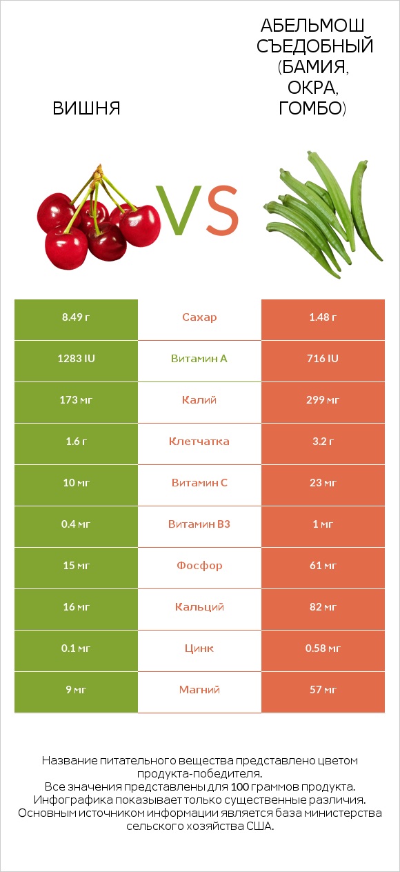 Вишня vs Абельмош съедобный (бамия, окра, гомбо) infographic