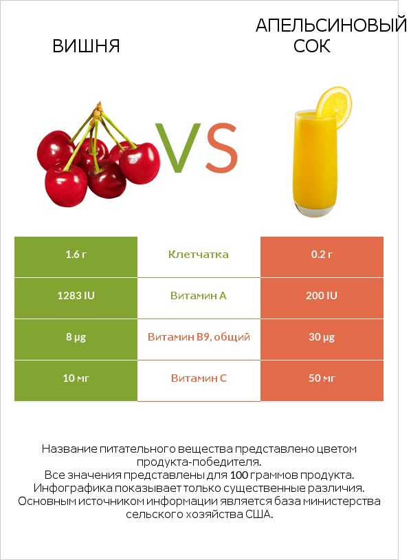 Вишня vs Апельсиновый сок infographic