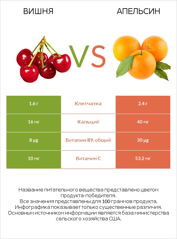 Вишня vs Апельсин infographic