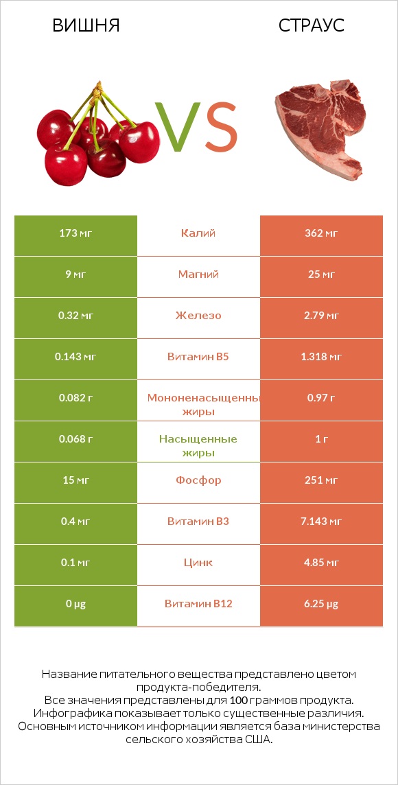 Вишня vs Страус infographic