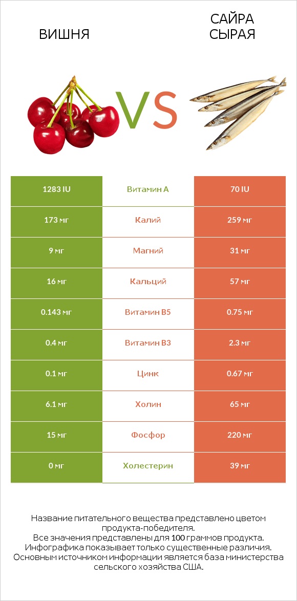 Вишня vs Сайра сырая infographic