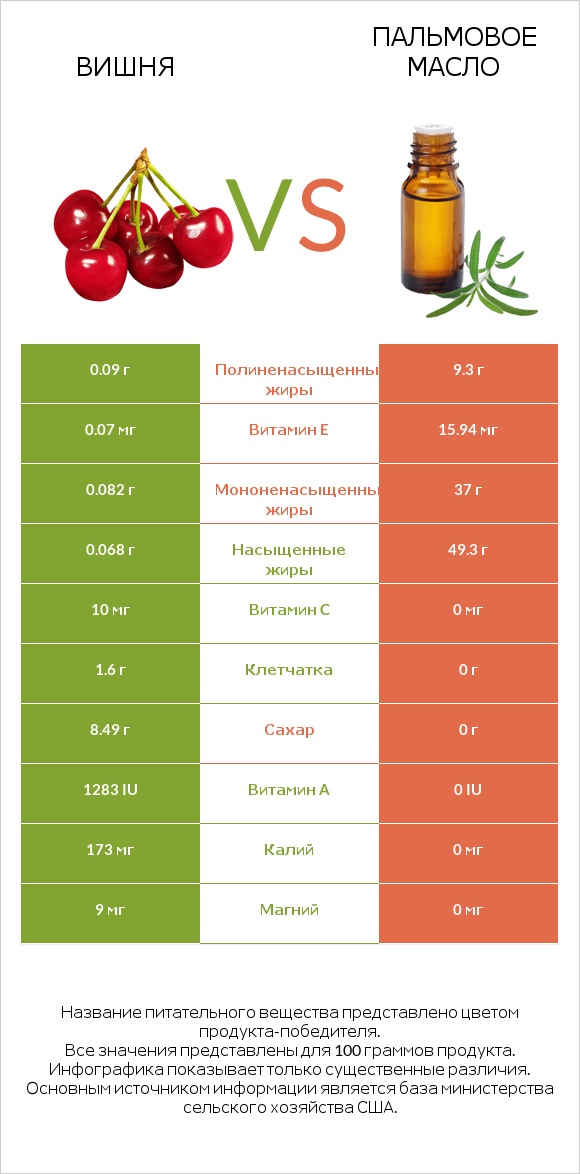 Вишня vs Пальмовое масло infographic