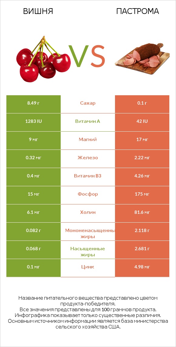 Вишня vs Пастрома infographic