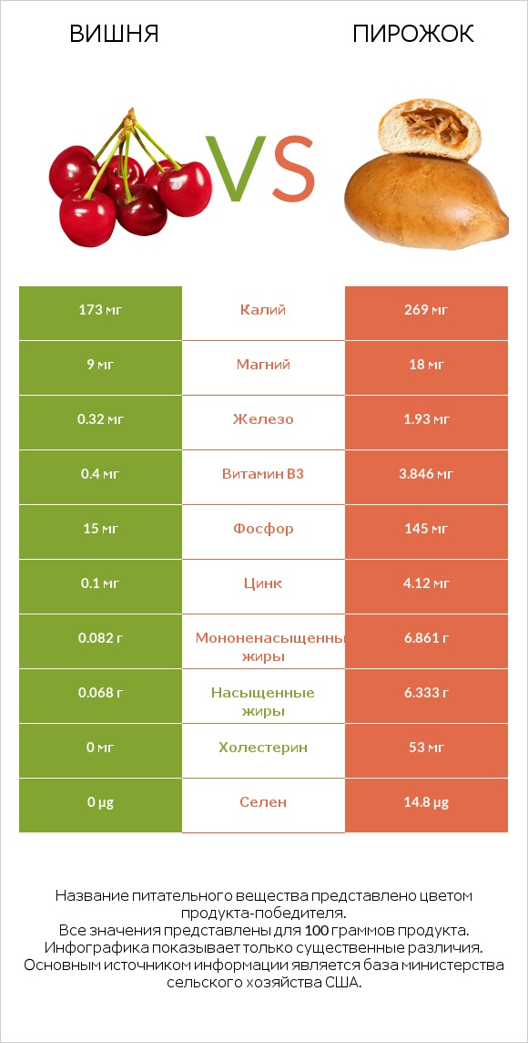 Вишня vs Пирожок infographic