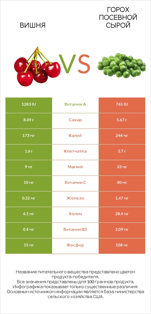 Вишня vs Горох посевной сырой infographic