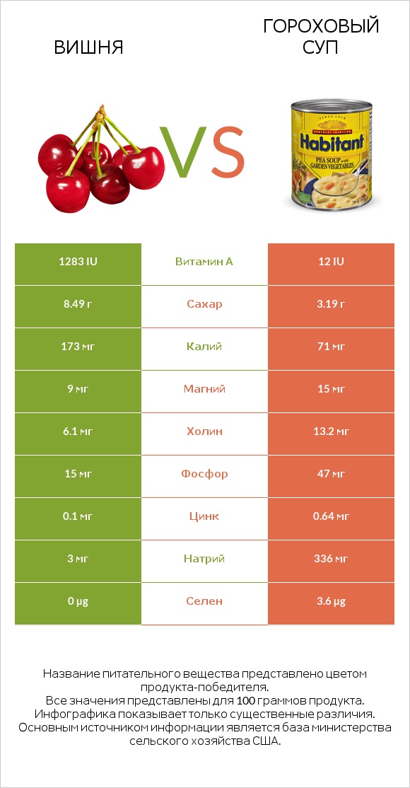 Вишня vs Гороховый суп infographic