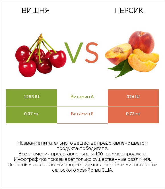 Вишня vs Персик infographic
