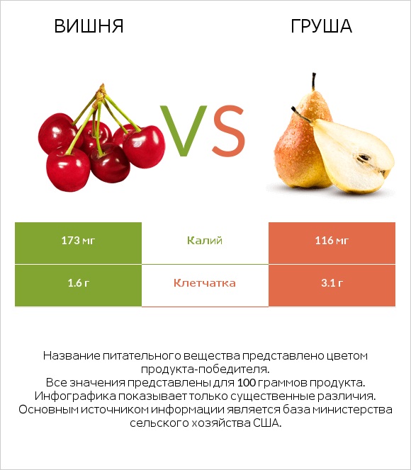 Вишня vs Груша infographic