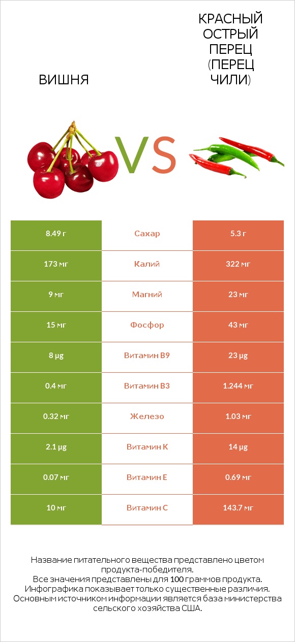 Вишня vs Красный острый перец (перец чили) infographic