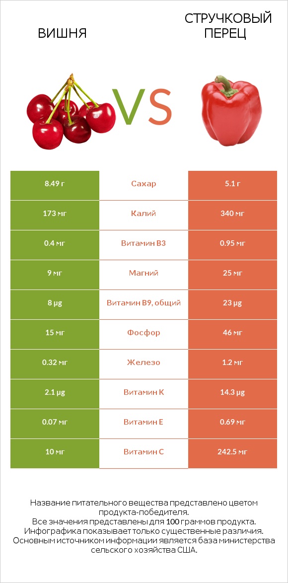 Вишня vs Зеленый острый перец (перец чили) infographic