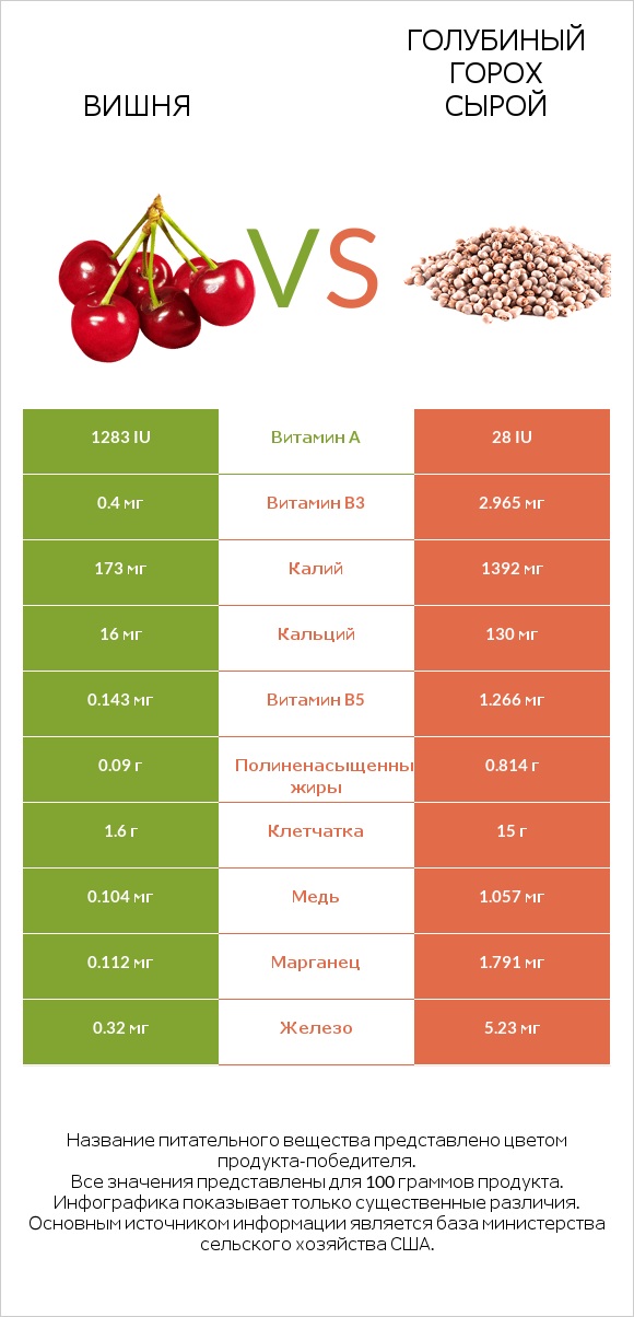 Вишня vs Голубиный горох сырой infographic