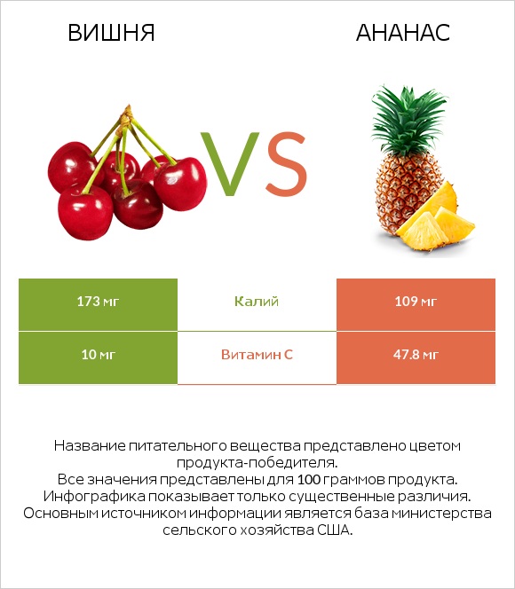 Вишня vs Ананас infographic