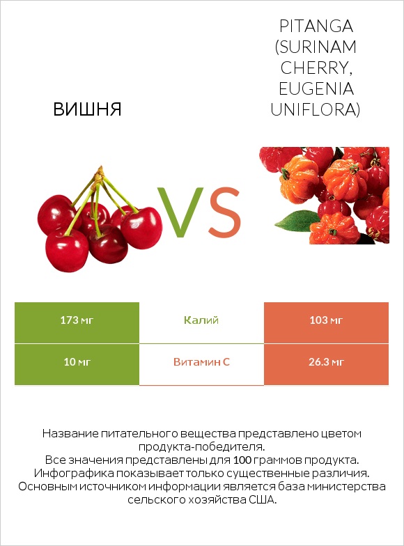 Вишня vs Pitanga (Surinam cherry, Eugenia uniflora) infographic