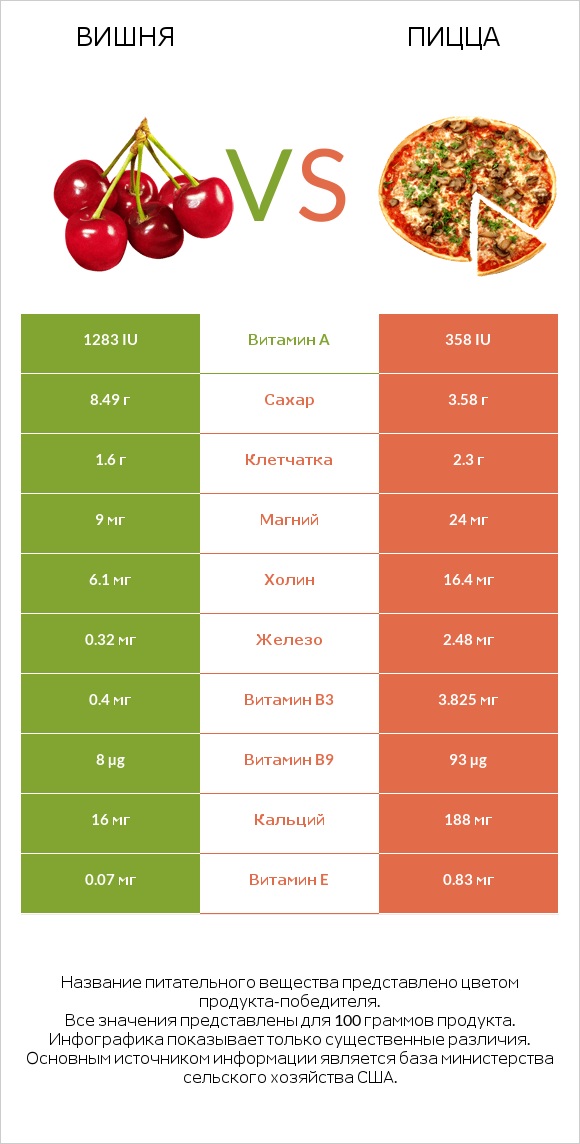 Вишня vs Пицца infographic