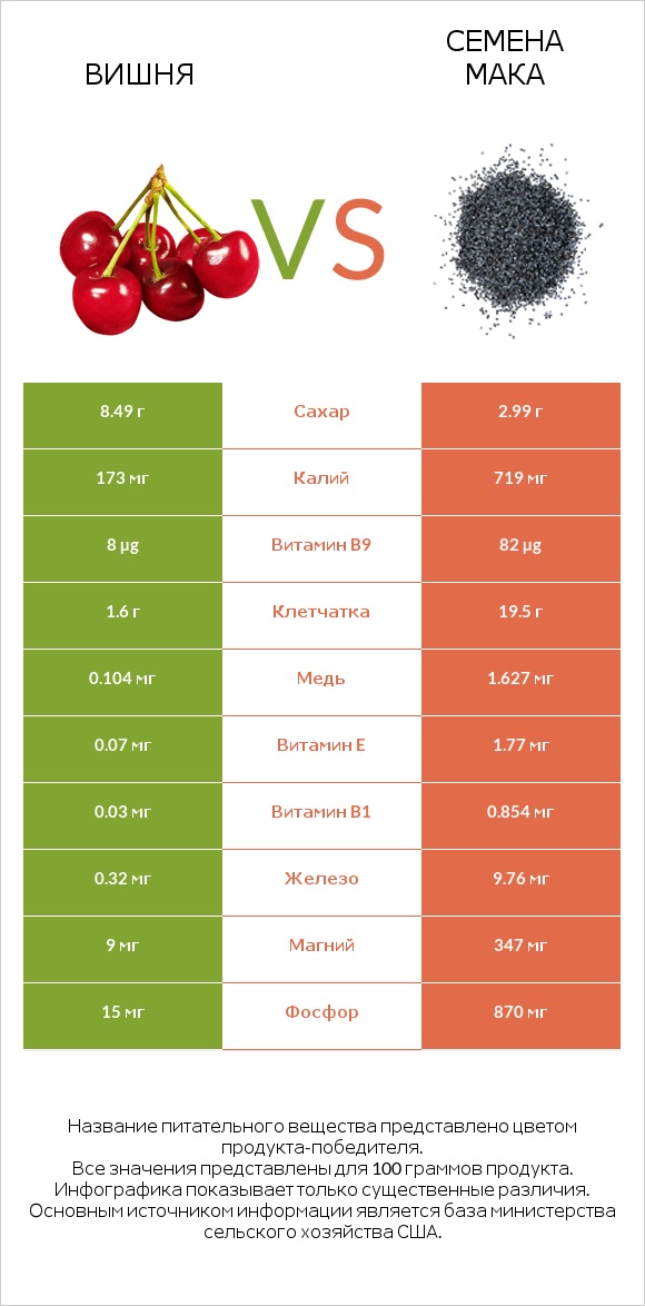 Вишня vs Семена мака infographic