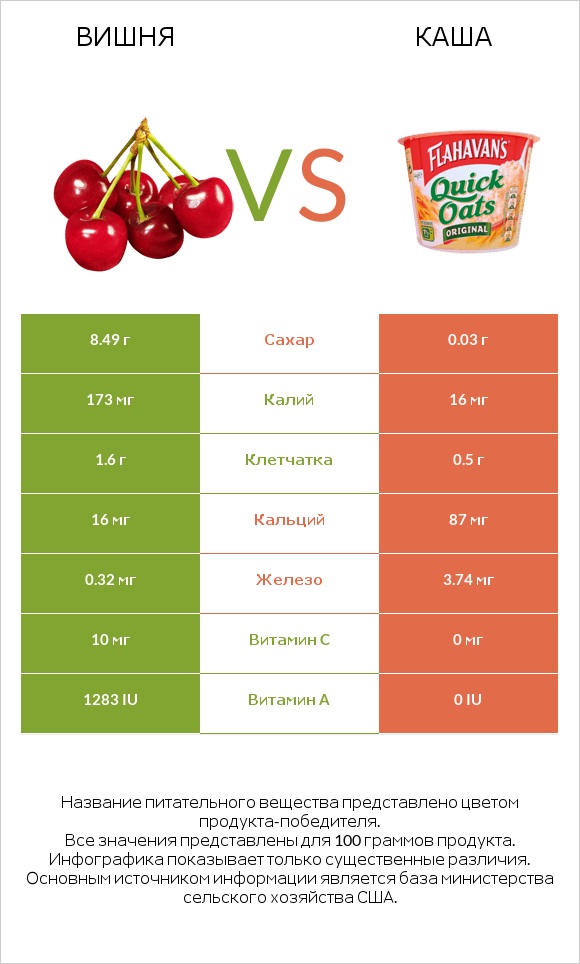 Вишня vs Каша infographic