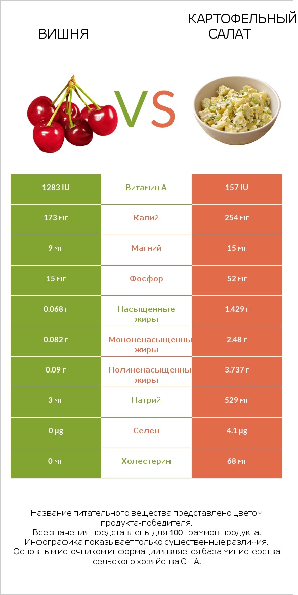 Вишня vs Картофельный салат infographic