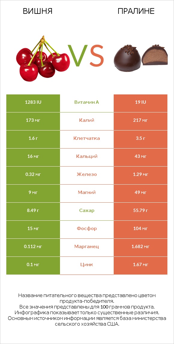 Вишня vs Пралине infographic