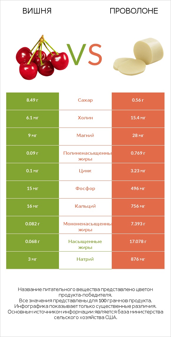 Вишня vs Проволоне  infographic