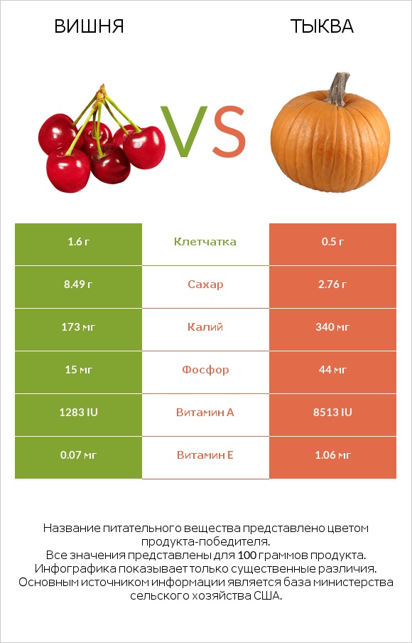 Вишня vs Тыква infographic