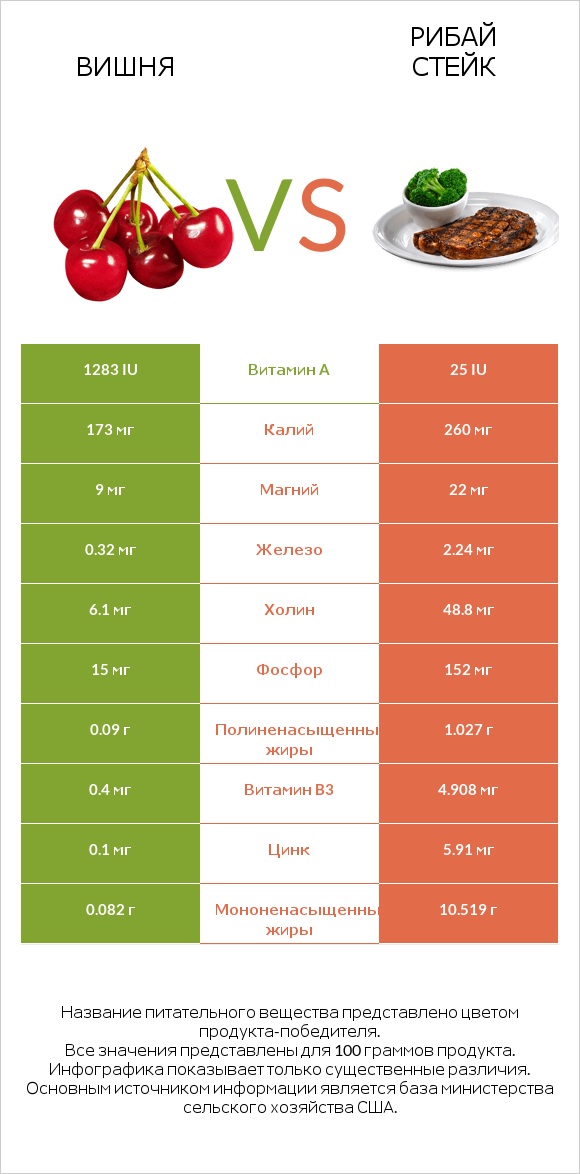 Вишня vs Рибай стейк infographic