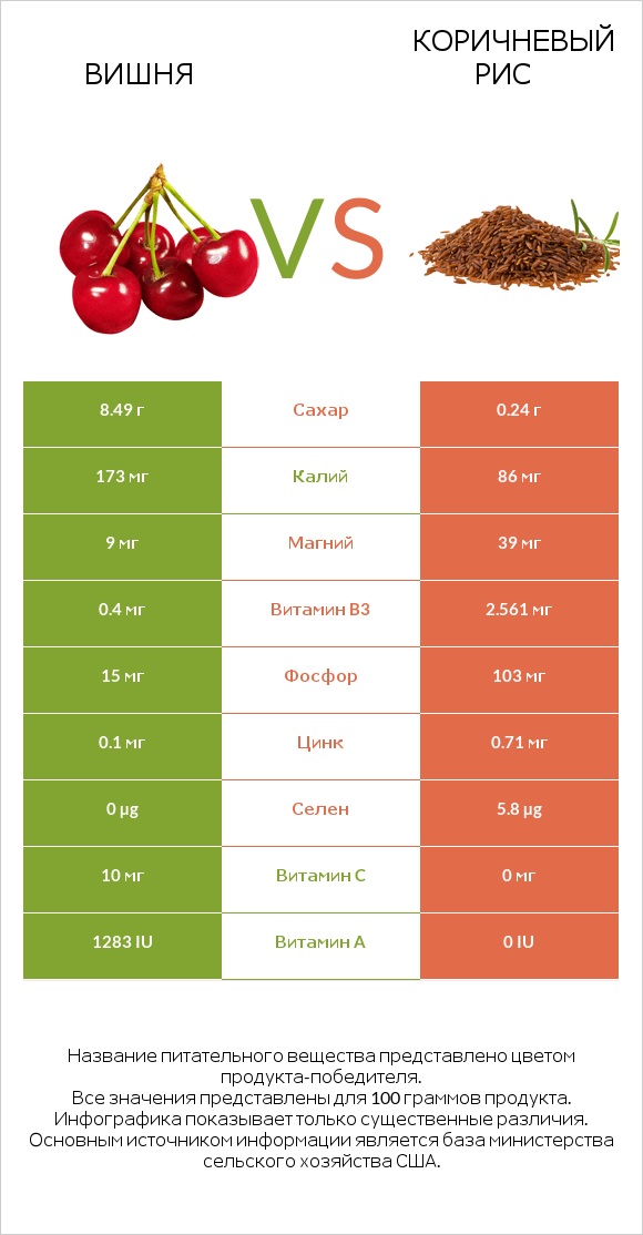 Вишня vs Коричневый рис infographic