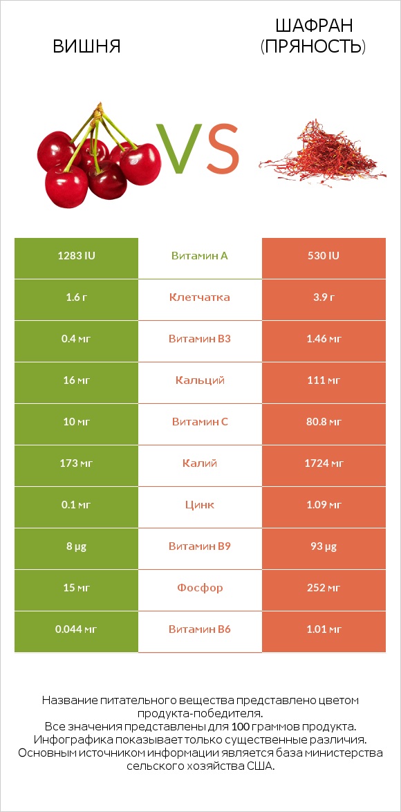 Вишня vs Шафран (пряность) infographic