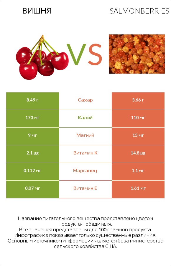 Вишня vs Salmonberries infographic