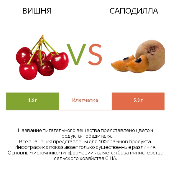 Вишня vs Саподилла infographic