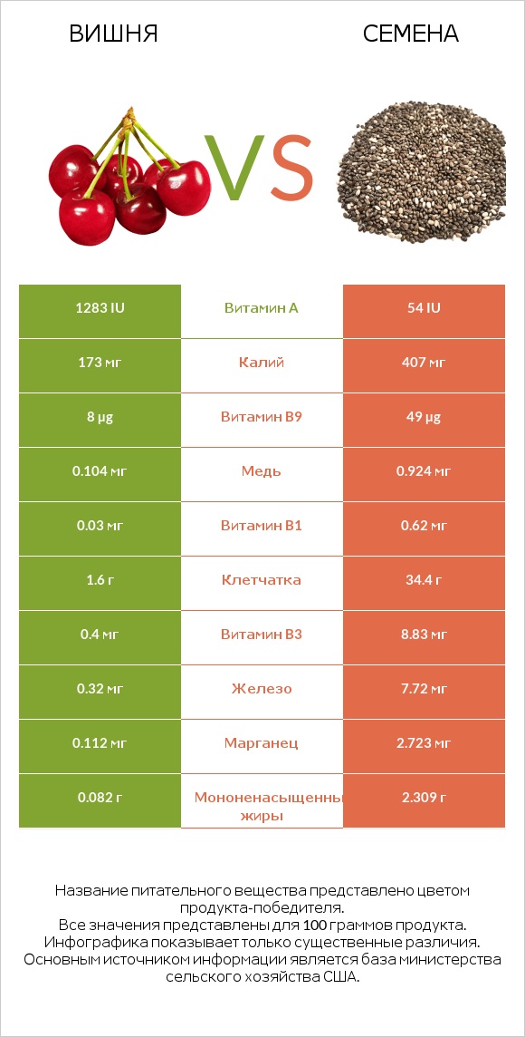 Вишня vs Семена infographic