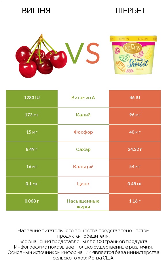 Вишня vs Шербет infographic
