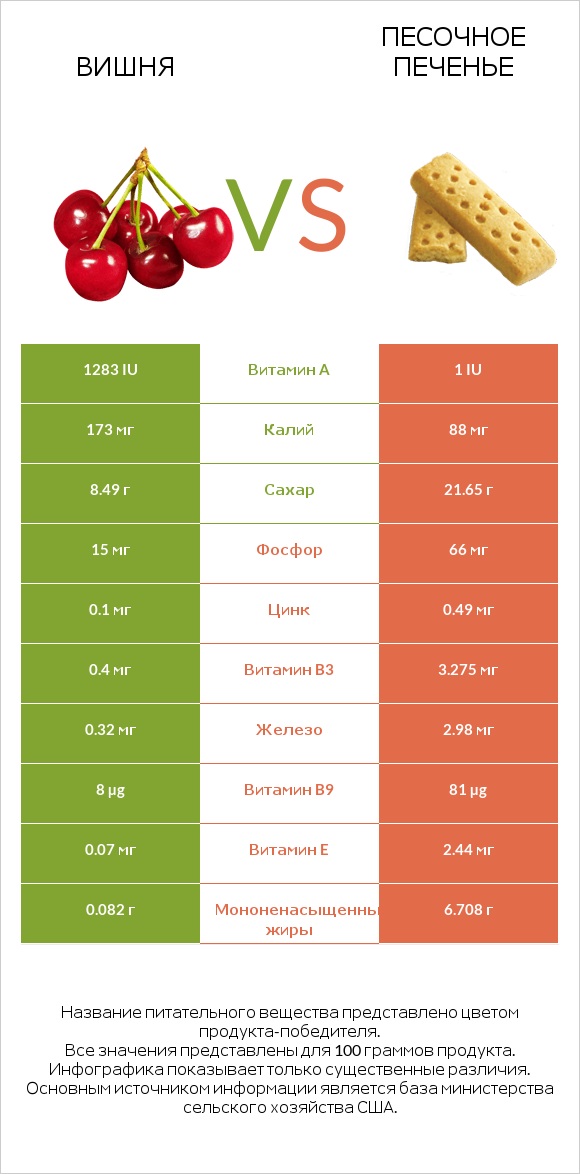 Вишня vs Песочное печенье infographic
