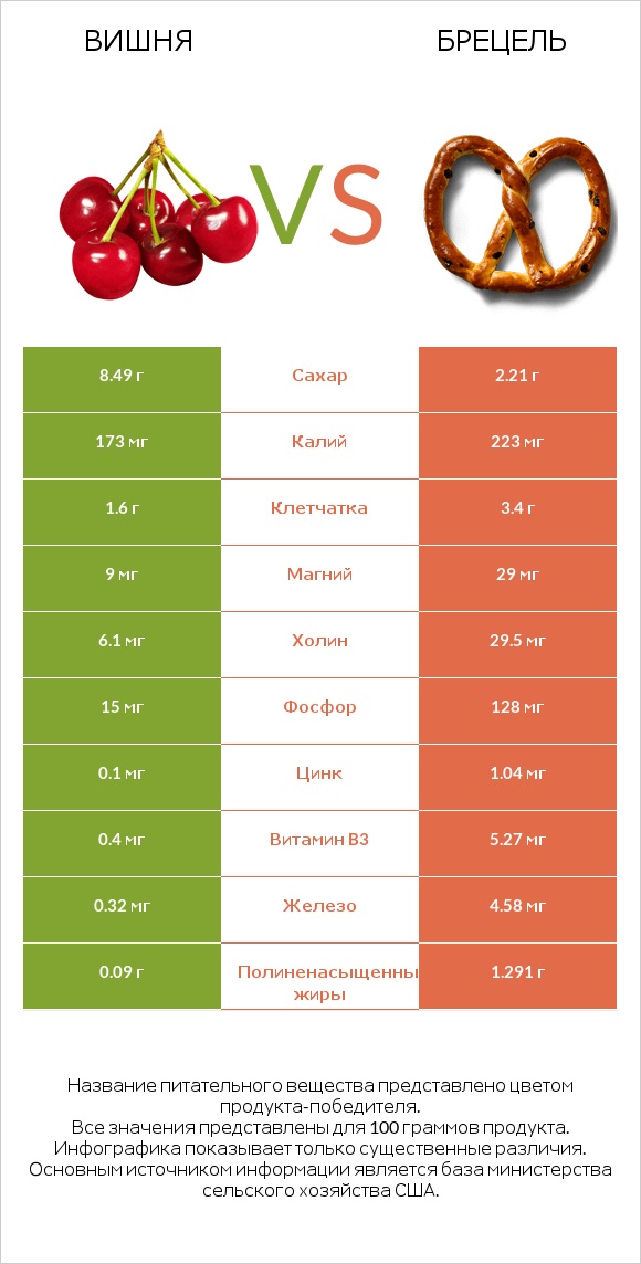 Вишня vs Брецель infographic
