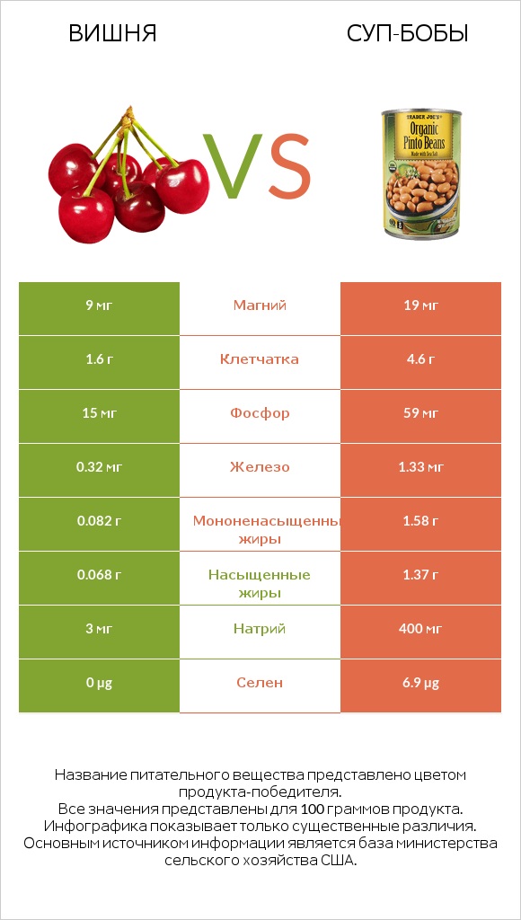 Вишня vs Суп-бобы infographic