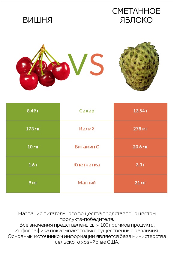 Вишня vs Сметанное яблоко infographic